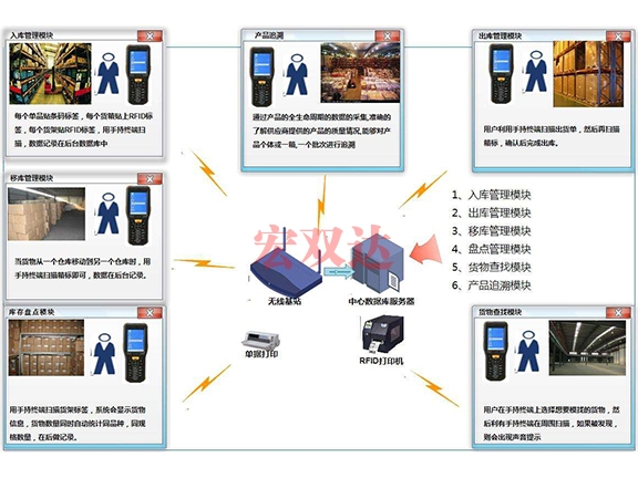 貴州智能倉(cāng)儲(chǔ)系統(tǒng)